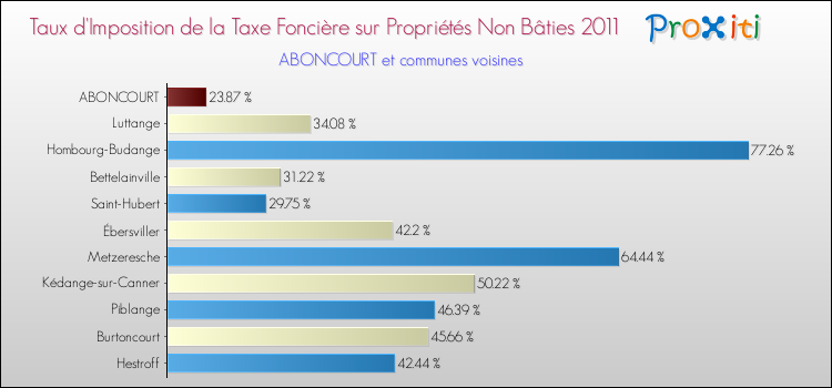 Taux d'imposition de la taxe foncière sur les immeubles et terrains non batis 2011 pour ABONCOURT et les communes proches Comparaison des taux d'imposition de la taxe foncière sur les immeubles et terrains non batis 2011 pour ABONCOURT et les communes voisines