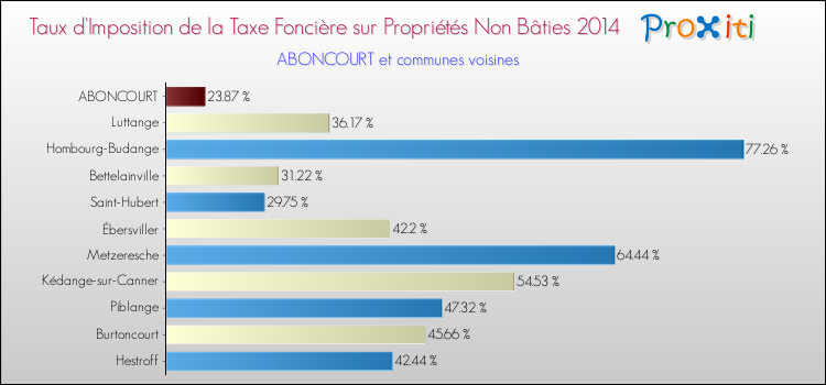 Taux d'imposition de la taxe foncière sur les immeubles et terrains non batis 2014 pour ABONCOURT et les communes proches Comparaison des taux d'imposition de la taxe foncière sur les immeubles et terrains non batis 2014 pour ABONCOURT et les communes voisines