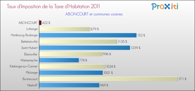 Taux d'imposition de la taxe d'habitation 2011 pour ABONCOURT et les communes proches Comparaison des taux d'imposition de la taxe d'habitation 2011 pour ABONCOURT et les communes voisines
