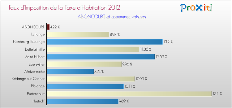 Taux d'imposition de la taxe d'habitation 2012 pour ABONCOURT et les communes proches Comparaison des taux d'imposition de la taxe d'habitation 2012 pour ABONCOURT et les communes voisines