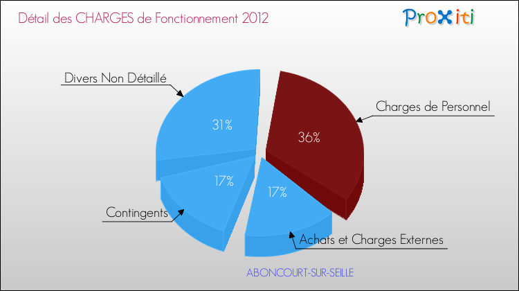 Décomposition des Charges de Fonctionnement 2012 de la commune de ABONCOURT-SUR-SEILLE Charges de Fonctionnement 2012 pour la commune de ABONCOURT-SUR-SEILLE