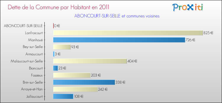 Dette par habitant de la commune en 2011 pour ABONCOURT-SUR-SEILLE et les communes proches Comparaison de la dette par habitant de la commune en 2011 pour ABONCOURT-SUR-SEILLE et les communes voisines