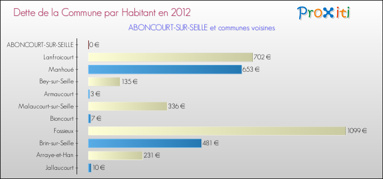 Dette par habitant de la commune en 2012 pour ABONCOURT-SUR-SEILLE et les communes proches Comparaison de la dette par habitant de la commune en 2012 pour ABONCOURT-SUR-SEILLE et les communes voisines