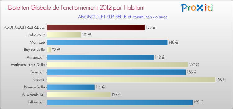 Montant des dotations globales de fonctionnement DGF par Habitant pour ABONCOURT-SUR-SEILLE et les communes proches Comparaison des des dotations globales de fonctionnement DGF par habitant pour ABONCOURT-SUR-SEILLE et les communes voisines
