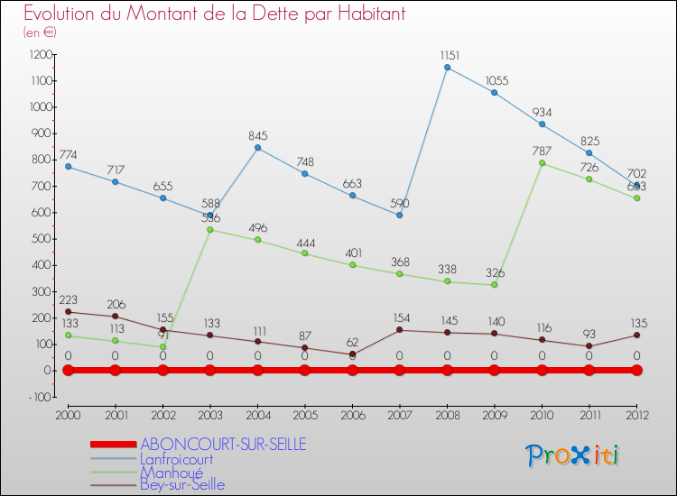 Evolution de la dette par habitant pour la commune de ABONCOURT-SUR-SEILLE et les communes proches de 2000 à 2012 Comparaison de la dette par habitant pour ABONCOURT-SUR-SEILLE et les communes voisines de 2000 à 2012