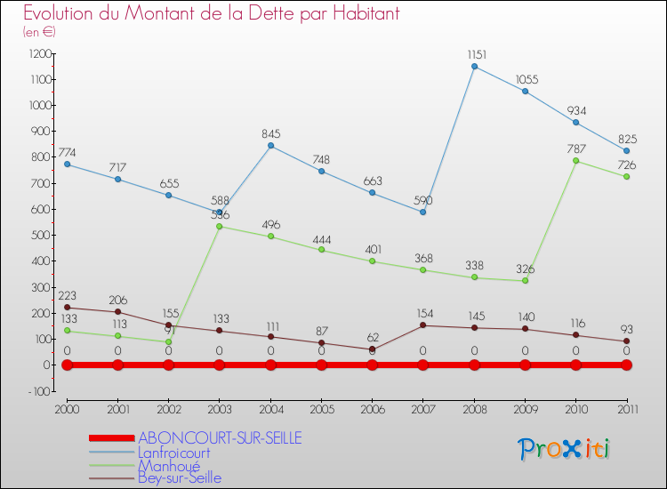 Evolution de la dette par habitant pour la commune de ABONCOURT-SUR-SEILLE et les communes proches Comparaison de la dette par habitant pour ABONCOURT-SUR-SEILLE et les communes voisines