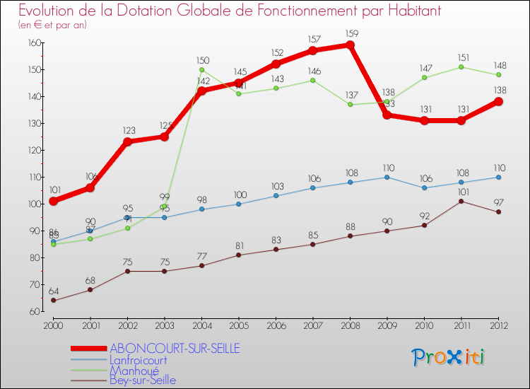 Evolution et montant de la dotation globale de fonctionnement par Habitant pour ABONCOURT-SUR-SEILLE et les communes proches Comparaison des dotations globales de fonctionnement par habitant pour ABONCOURT-SUR-SEILLE et les communes voisines