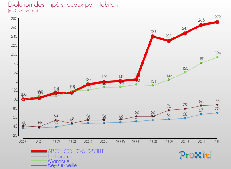 Evolution et montant des impôts locaux par Habitant pour ABONCOURT-SUR-SEILLE et les communes proches Comparaison des impôts locaux par habitant pour ABONCOURT-SUR-SEILLE et les communes voisines