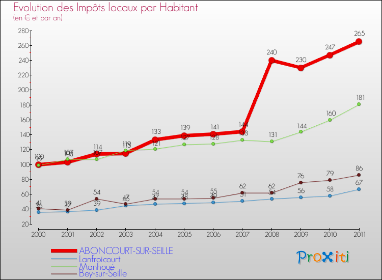 Evolution et montant des impôts locaux par Habitant pour ABONCOURT-SUR-SEILLE et les communes proches Comparaison des impôts locaux par habitant pour ABONCOURT-SUR-SEILLE et les communes voisines