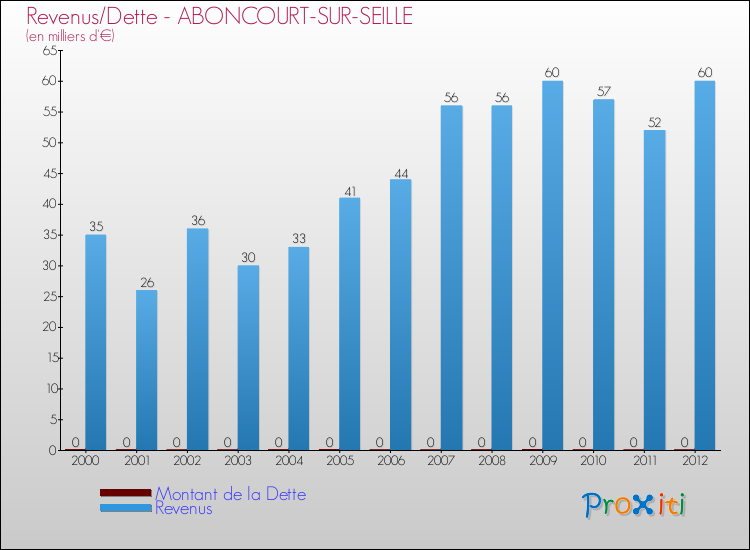 Evolution comparée de la dette et des revenus pour la commune de ABONCOURT-SUR-SEILLE de 2000 à 2012 Comparaison de la dette et des revenus pour ABONCOURT-SUR-SEILLE de 2000 à 2012