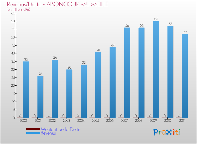 Evolution comparée de la dette et des revenus pour la commune de ABONCOURT-SUR-SEILLE de 2000 à 2011 Comparaison de la dette et des revenus pour ABONCOURT-SUR-SEILLE de 2000 à 2011