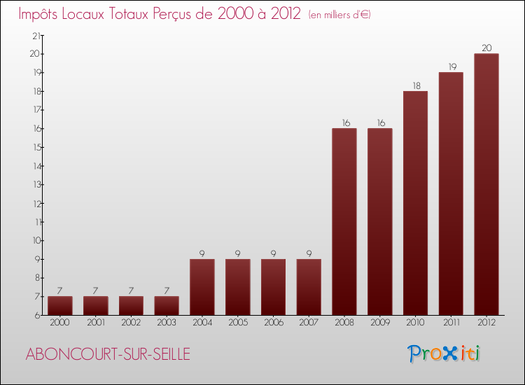 Evolution des Impôts Locaux pour la commune de ABONCOURT-SUR-SEILLE de 2000 à 2012 Evolution des Impôts Locaux pour ABONCOURT-SUR-SEILLE de 2000 à 2012