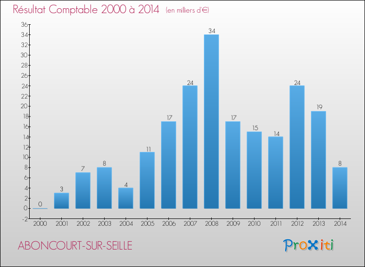 Evolution du résultat comptable pour la commune de ABONCOURT-SUR-SEILLE de 2000 à 2014 Evolution du résultat comptable pour ABONCOURT-SUR-SEILLE de 2000 à 2014