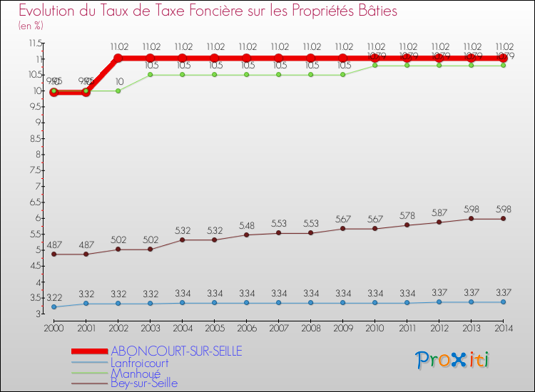 Evolution du taux de la taxe foncière sur le bati pour ABONCOURT-SUR-SEILLE et les communes proches de 2000 à 2014 Comparaison des taux de taxe foncière sur le bati pour ABONCOURT-SUR-SEILLE et les communes voisines de 2000 à 2014