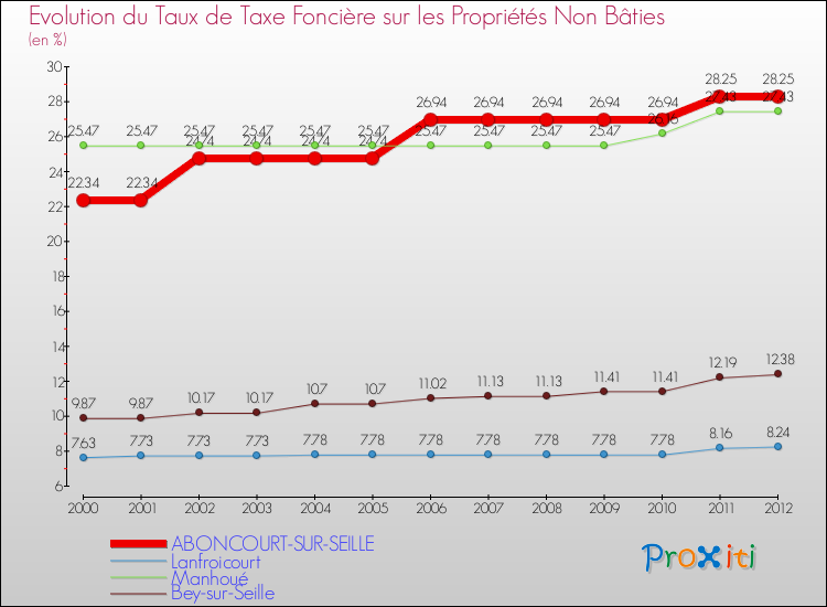 Evolution du taux de la taxe foncière sur les immeubles et terrains non batis pour ABONCOURT-SUR-SEILLE et les communes proches de 2000 à 2012 Comparaison des taux de la taxe foncière sur les immeubles et terrains non batis pour ABONCOURT-SUR-SEILLE et les communes voisines de 2000 à 2012