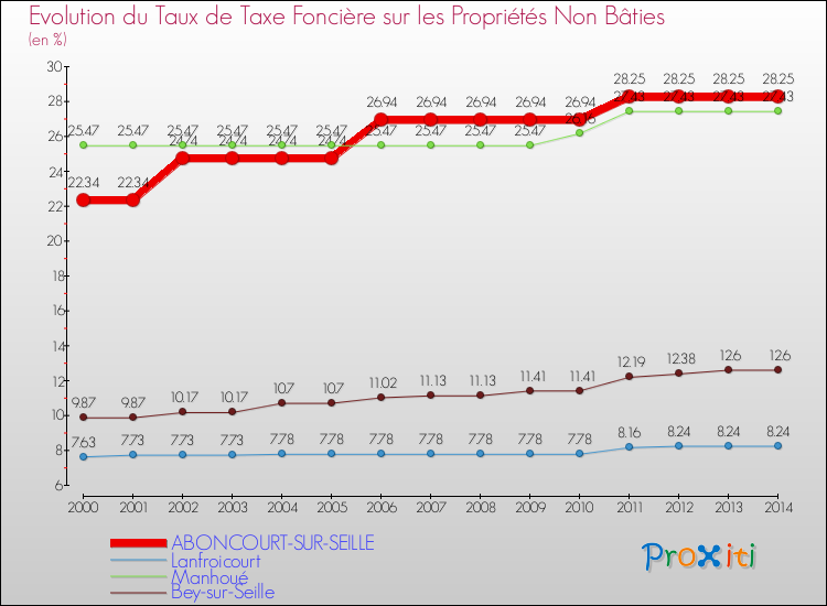 Evolution du taux de la taxe foncière sur les immeubles et terrains non batis pour ABONCOURT-SUR-SEILLE et les communes proches de 2000 à 2014 Comparaison des taux de la taxe foncière sur les immeubles et terrains non batis pour ABONCOURT-SUR-SEILLE et les communes voisines de 2000 à 2014