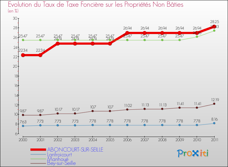 Evolution du taux de la taxe foncière sur les immeubles et terrains non batis pour ABONCOURT-SUR-SEILLE et les communes proches Comparaison des taux de la taxe foncière sur les immeubles et terrains non batis pour ABONCOURT-SUR-SEILLE et les communes voisines