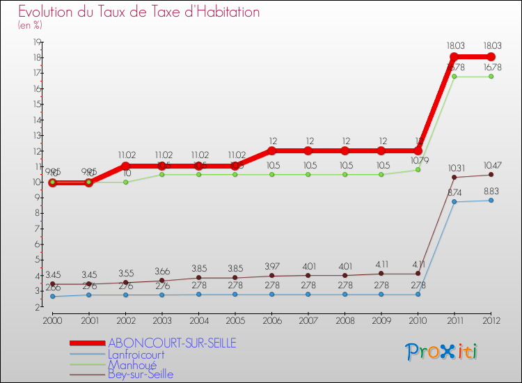Evolution du taux de la taxe d'habitation pour ABONCOURT-SUR-SEILLE et les communes proches Comparaison des taux de la taxe d'habitation pour ABONCOURT-SUR-SEILLE et les communes voisines