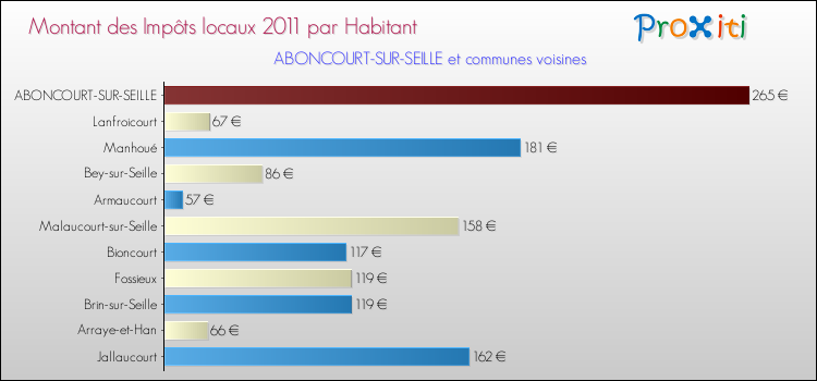 Montant des impôts locaux par Habitant pour ABONCOURT-SUR-SEILLE et les communes proches Comparaison des impôts locaux par habitant pour ABONCOURT-SUR-SEILLE et les communes voisines