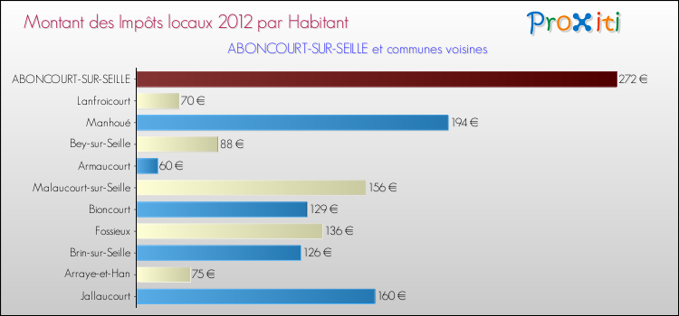 Montant des impôts locaux par Habitant pour ABONCOURT-SUR-SEILLE et les communes proches Comparaison des impôts locaux par habitant pour ABONCOURT-SUR-SEILLE et les communes voisines
