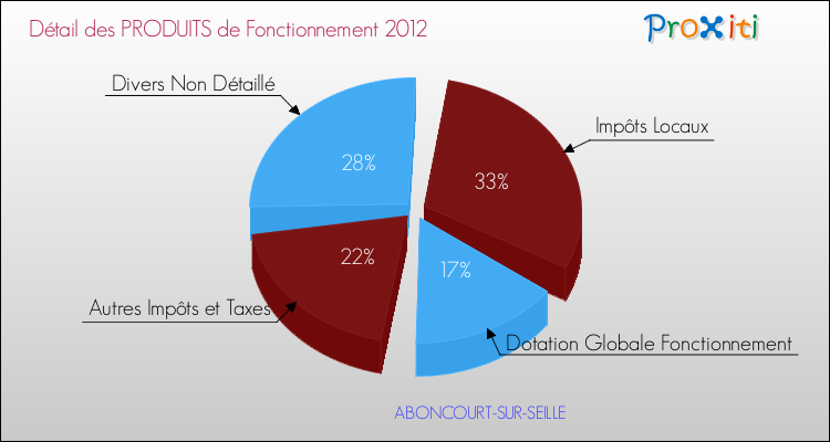 Décomposition du Budget de Fonctionnement 2012 de la commune de ABONCOURT-SUR-SEILLE Budget de Fonctionnement 2012 pour la commune de ABONCOURT-SUR-SEILLE