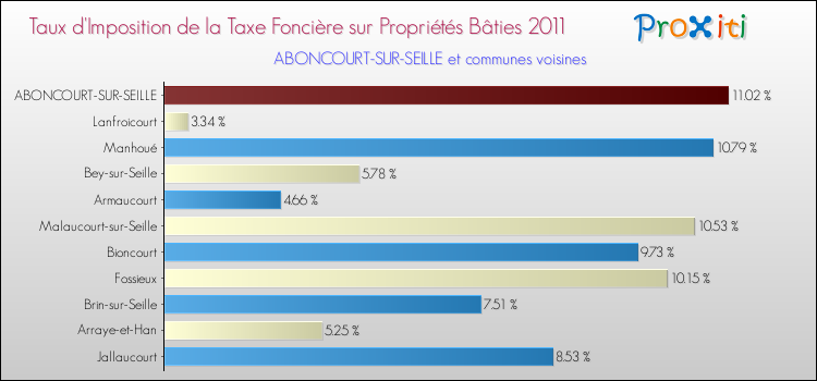 Taux d'imposition de la taxe foncière sur le bati 2011 pour ABONCOURT-SUR-SEILLE et les communes proches Comparaison des taux d'imposition de la taxe foncière sur le bati 2011 pour ABONCOURT-SUR-SEILLE et les communes voisines
