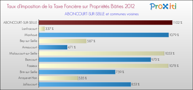 Taux d'imposition de la taxe foncière sur le bati 2012 pour ABONCOURT-SUR-SEILLE et les communes proches Comparaison des taux d'imposition de la taxe foncière sur le bati 2012 pour ABONCOURT-SUR-SEILLE et les communes voisines