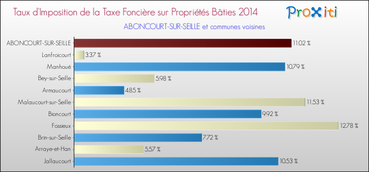 Taux d'imposition de la taxe foncière sur le bati 2014 pour ABONCOURT-SUR-SEILLE et les communes proches Comparaison des taux d'imposition de la taxe foncière sur le bati 2014 pour ABONCOURT-SUR-SEILLE et les communes voisines