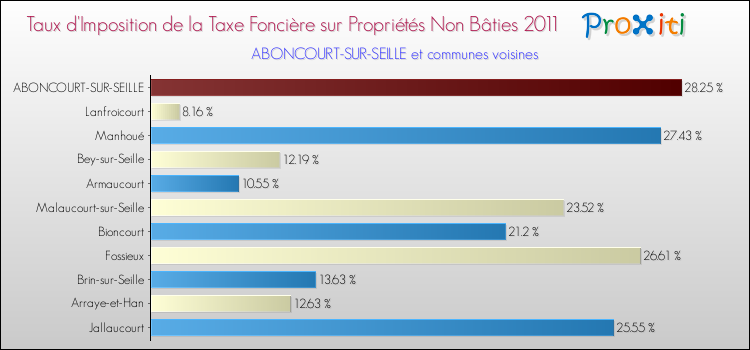Taux d'imposition de la taxe foncière sur les immeubles et terrains non batis 2011 pour ABONCOURT-SUR-SEILLE et les communes proches Comparaison des taux d'imposition de la taxe foncière sur les immeubles et terrains non batis 2011 pour ABONCOURT-SUR-SEILLE et les communes voisines