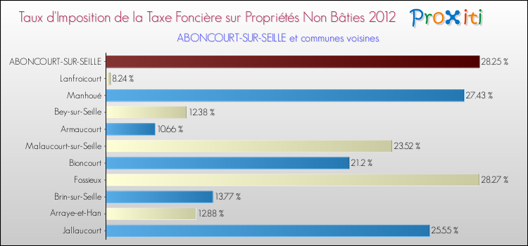 Taux d'imposition de la taxe foncière sur les immeubles et terrains non batis 2012 pour ABONCOURT-SUR-SEILLE et les communes proches Comparaison des taux d'imposition de la taxe foncière sur les immeubles et terrains non batis 2012 pour ABONCOURT-SUR-SEILLE et les communes voisines