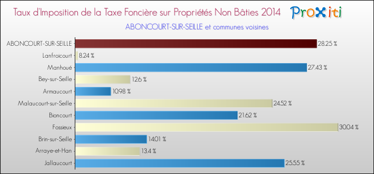 Taux d'imposition de la taxe foncière sur les immeubles et terrains non batis 2014 pour ABONCOURT-SUR-SEILLE et les communes proches Comparaison des taux d'imposition de la taxe foncière sur les immeubles et terrains non batis 2014 pour ABONCOURT-SUR-SEILLE et les communes voisines