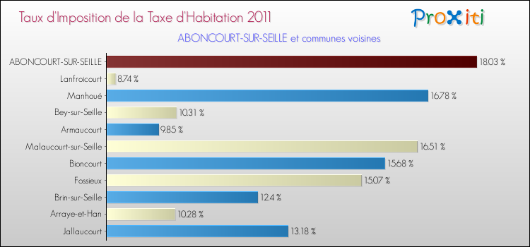 Taux d'imposition de la taxe d'habitation 2011 pour ABONCOURT-SUR-SEILLE et les communes proches Comparaison des taux d'imposition de la taxe d'habitation 2011 pour ABONCOURT-SUR-SEILLE et les communes voisines