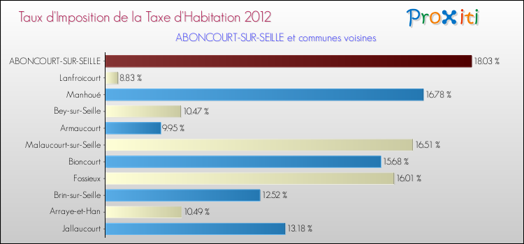 Taux d'imposition de la taxe d'habitation 2012 pour ABONCOURT-SUR-SEILLE et les communes proches Comparaison des taux d'imposition de la taxe d'habitation 2012 pour ABONCOURT-SUR-SEILLE et les communes voisines