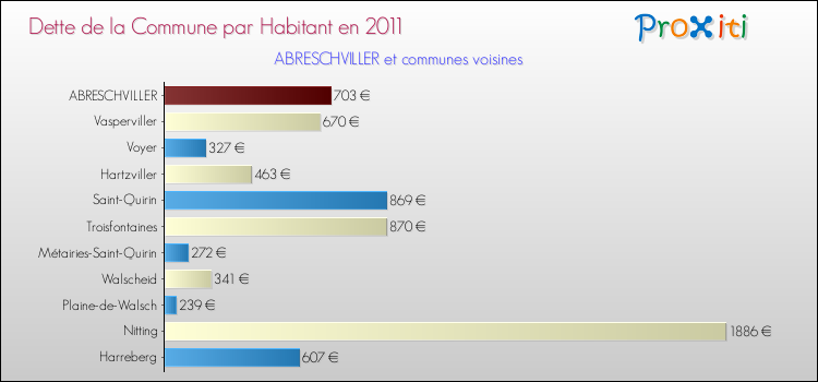 Dette par habitant de la commune en 2011 pour ABRESCHVILLER et les communes proches Comparaison de la dette par habitant de la commune en 2011 pour ABRESCHVILLER et les communes voisines