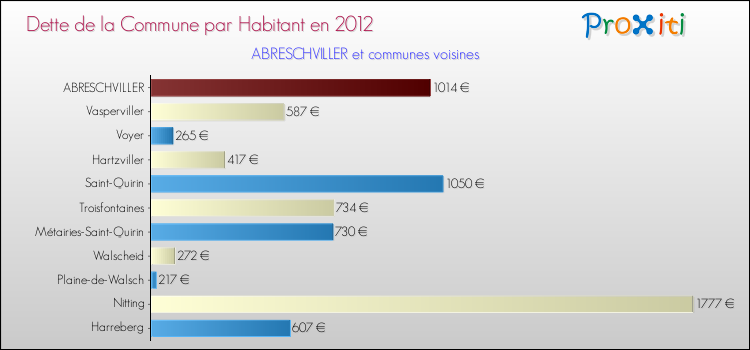 Dette par habitant de la commune en 2012 pour ABRESCHVILLER et les communes proches Comparaison de la dette par habitant de la commune en 2012 pour ABRESCHVILLER et les communes voisines