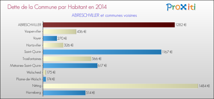 Dette par habitant de la commune en 2014 pour ABRESCHVILLER et les communes proches Comparaison de la dette par habitant de la commune en 2014 pour ABRESCHVILLER et les communes voisines