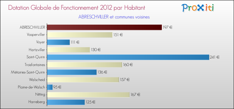 Montant des dotations globales de fonctionnement DGF par Habitant pour ABRESCHVILLER et les communes proches Comparaison des des dotations globales de fonctionnement DGF par habitant pour ABRESCHVILLER et les communes voisines