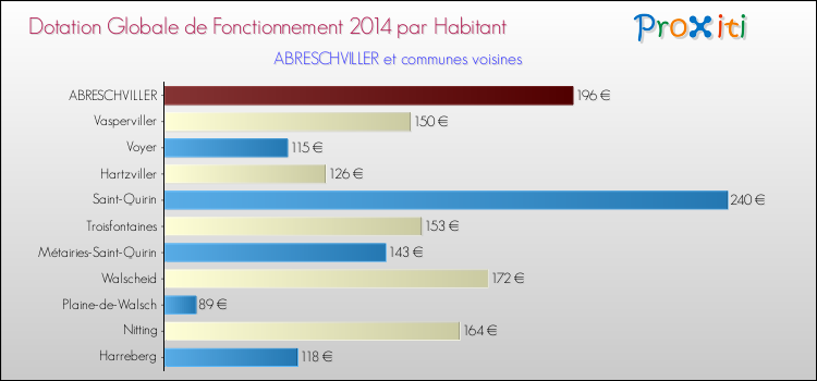 Montant des dotations globales de fonctionnement DGF par Habitant pour ABRESCHVILLER et les communes proches en 2014. Comparaison des des dotations globales de fonctionnement DGF par habitant pour ABRESCHVILLER et les communes voisines en 2014.