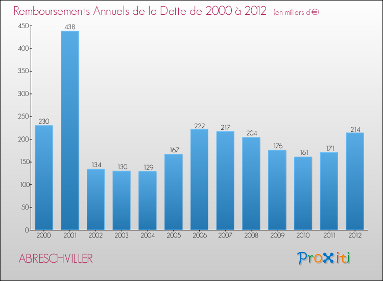 Evolution de l'annuité de la dette pour la commune de ABRESCHVILLER de 2000 à 2012 Annuités de la dette pour ABRESCHVILLER de 2000 à 2012