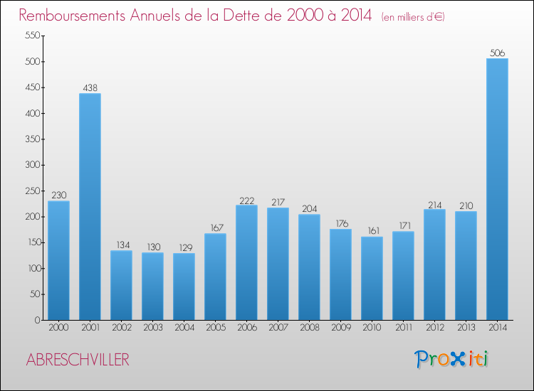 Evolution de l'annuité de la dette pour la commune de ABRESCHVILLER de 2000 à 2014 Annuités de la dette pour ABRESCHVILLER de 2000 à 2014