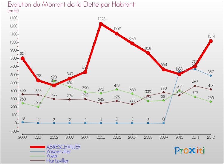 Evolution de la dette par habitant pour la commune de ABRESCHVILLER et les communes proches de 2000 à 2012 Comparaison de la dette par habitant pour ABRESCHVILLER et les communes voisines de 2000 à 2012