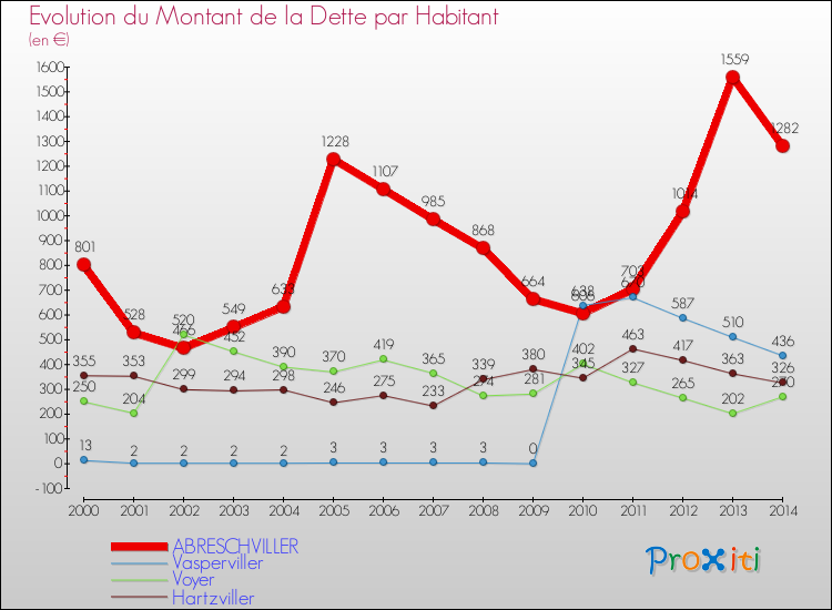 Evolution de la dette par habitant pour la commune de ABRESCHVILLER et les communes proches de 2000 à 2014 Comparaison de la dette par habitant pour ABRESCHVILLER et les communes voisines de 2000 à 2014