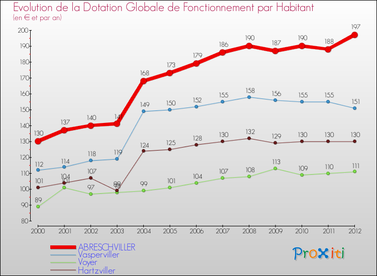 Evolution et montant de la dotation globale de fonctionnement par Habitant pour ABRESCHVILLER et les communes proches Comparaison des dotations globales de fonctionnement par habitant pour ABRESCHVILLER et les communes voisines