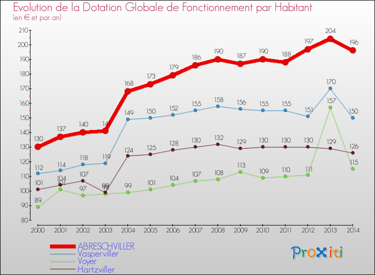 Evolution et montant de la dotation globale de fonctionnement par Habitant pour ABRESCHVILLER et les communes proches de 2000 à 2014. Comparaison des dotations globales de fonctionnement par habitant pour ABRESCHVILLER et les communes voisines de 2000 à 2014.
