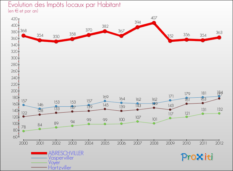 Evolution et montant des impôts locaux par Habitant pour ABRESCHVILLER et les communes proches Comparaison des impôts locaux par habitant pour ABRESCHVILLER et les communes voisines