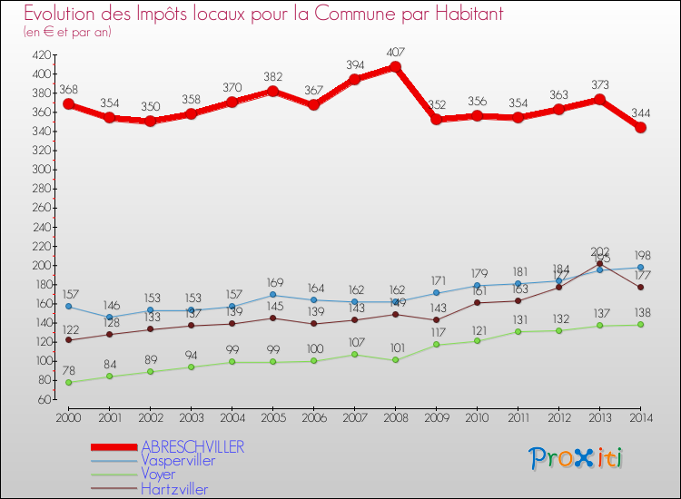 Evolution et montant des impôts locaux par Habitant pour ABRESCHVILLER et les communes proches de 2000 à 2014 Comparaison des impôts locaux par habitant pour ABRESCHVILLER et les communes voisines de 2000 à 2014