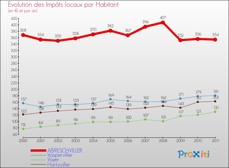 Evolution et montant des impôts locaux par Habitant pour ABRESCHVILLER et les communes proches Comparaison des impôts locaux par habitant pour ABRESCHVILLER et les communes voisines