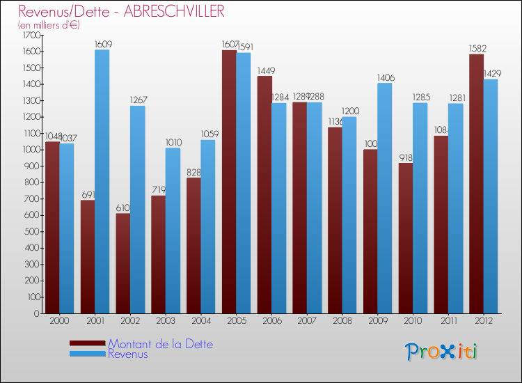 Evolution comparée de la dette et des revenus pour la commune de ABRESCHVILLER de 2000 à 2012 Comparaison de la dette et des revenus pour ABRESCHVILLER de 2000 à 2012