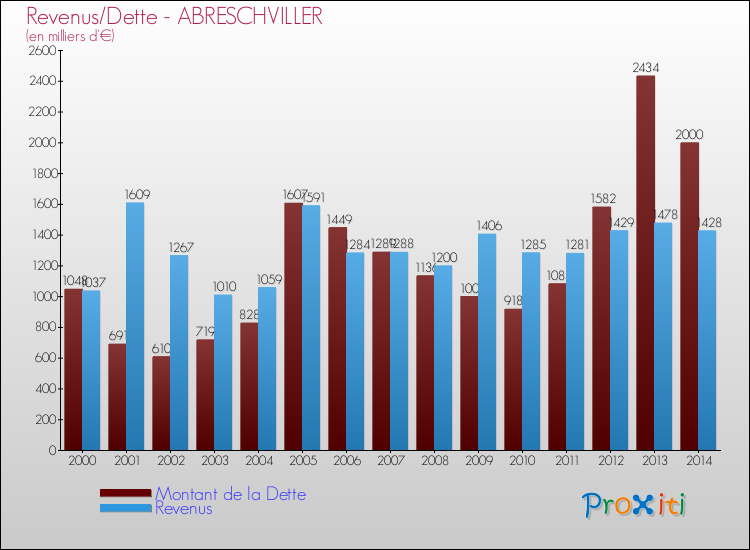 Evolution comparée de la dette et des revenus pour la commune de ABRESCHVILLER de 2000 à 2014 Comparaison de la dette et des revenus pour ABRESCHVILLER de 2000 à 2014