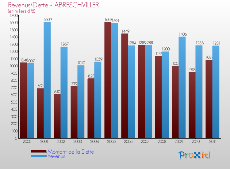 Evolution comparée de la dette et des revenus pour la commune de ABRESCHVILLER de 2000 à 2011 Comparaison de la dette et des revenus pour ABRESCHVILLER de 2000 à 2011